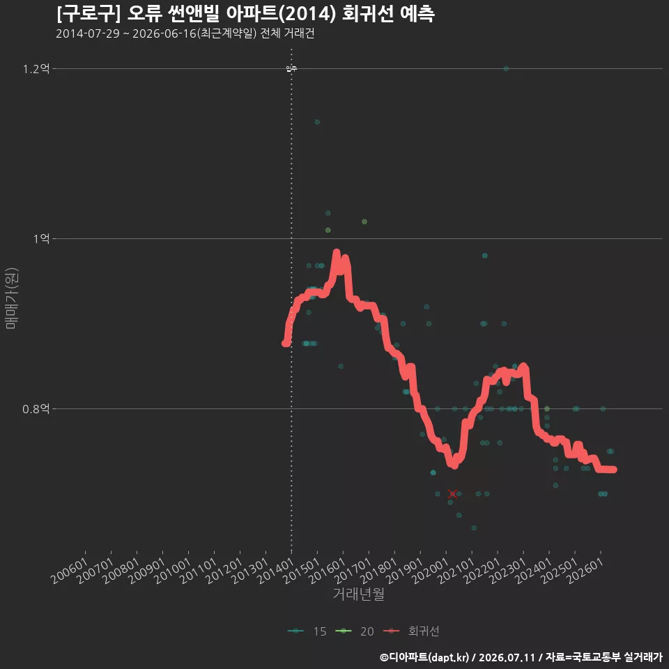 [구로구] 오류 썬앤빌 아파트(2014) 회귀선 예측