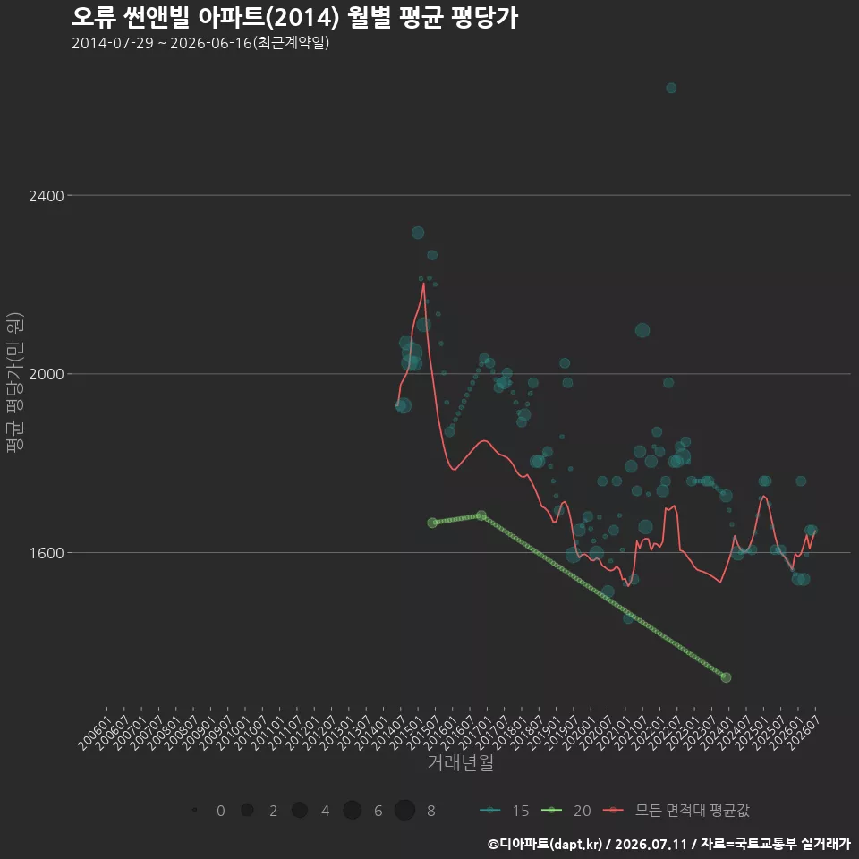 오류 썬앤빌 아파트(2014) 월별 평균 평당가