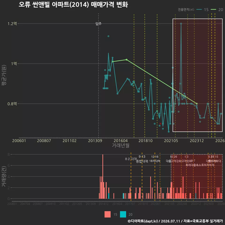 오류 썬앤빌 아파트(2014) 매매가격 변화