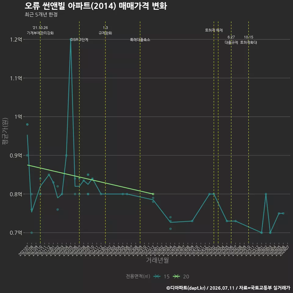 오류 썬앤빌 아파트(2014) 매매가격 변화