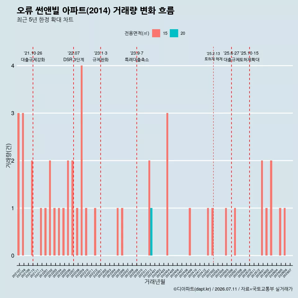 오류 썬앤빌 아파트(2014) 거래량 변화 흐름