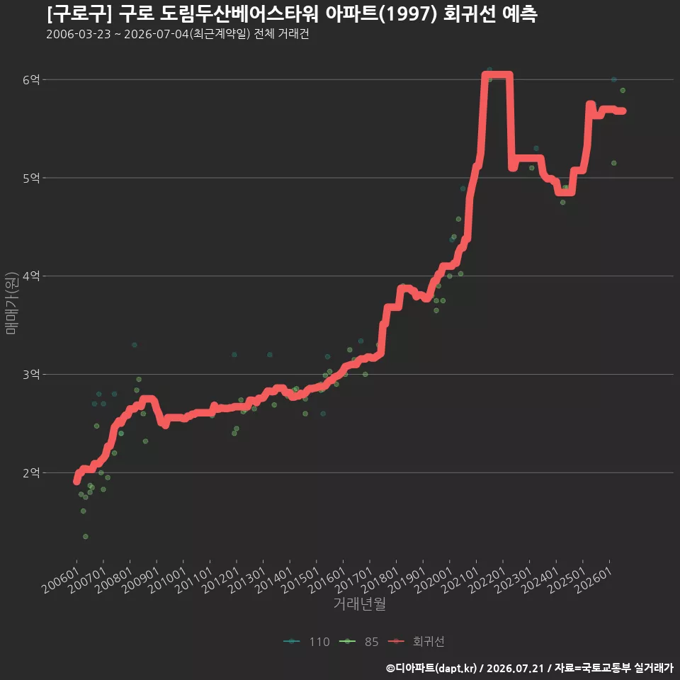 [구로구] 구로 도림두산베어스타워 아파트(1997) 회귀선 예측