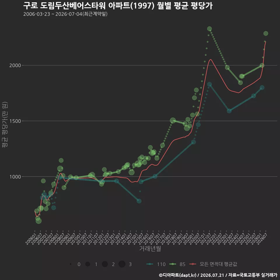 구로 도림두산베어스타워 아파트(1997) 월별 평균 평당가