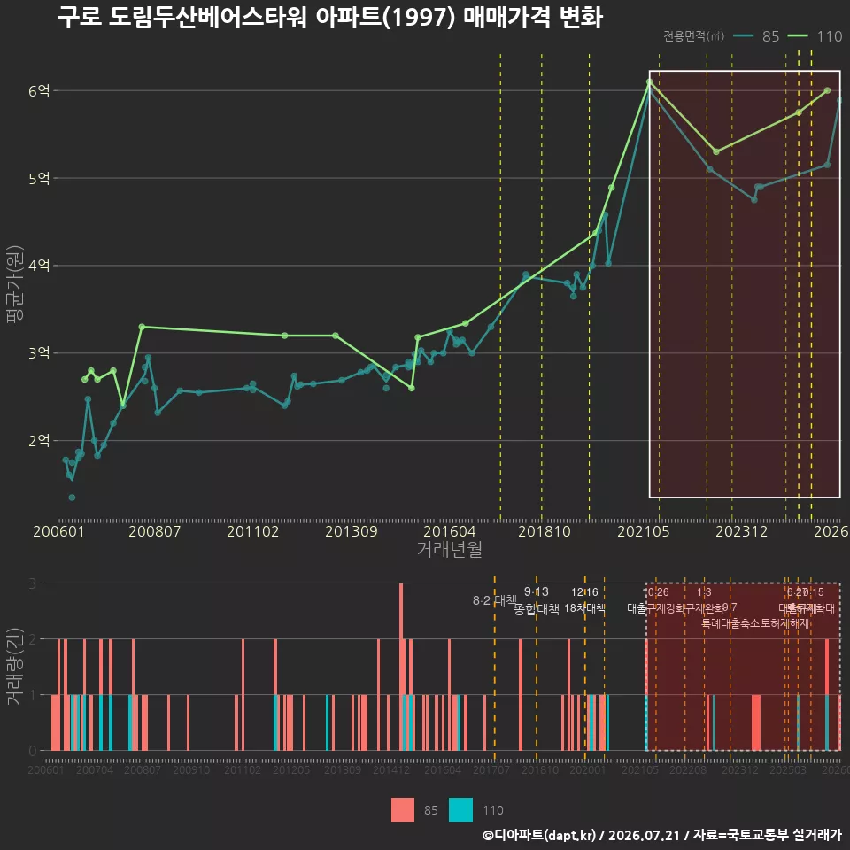 구로 도림두산베어스타워 아파트(1997) 매매가격 변화