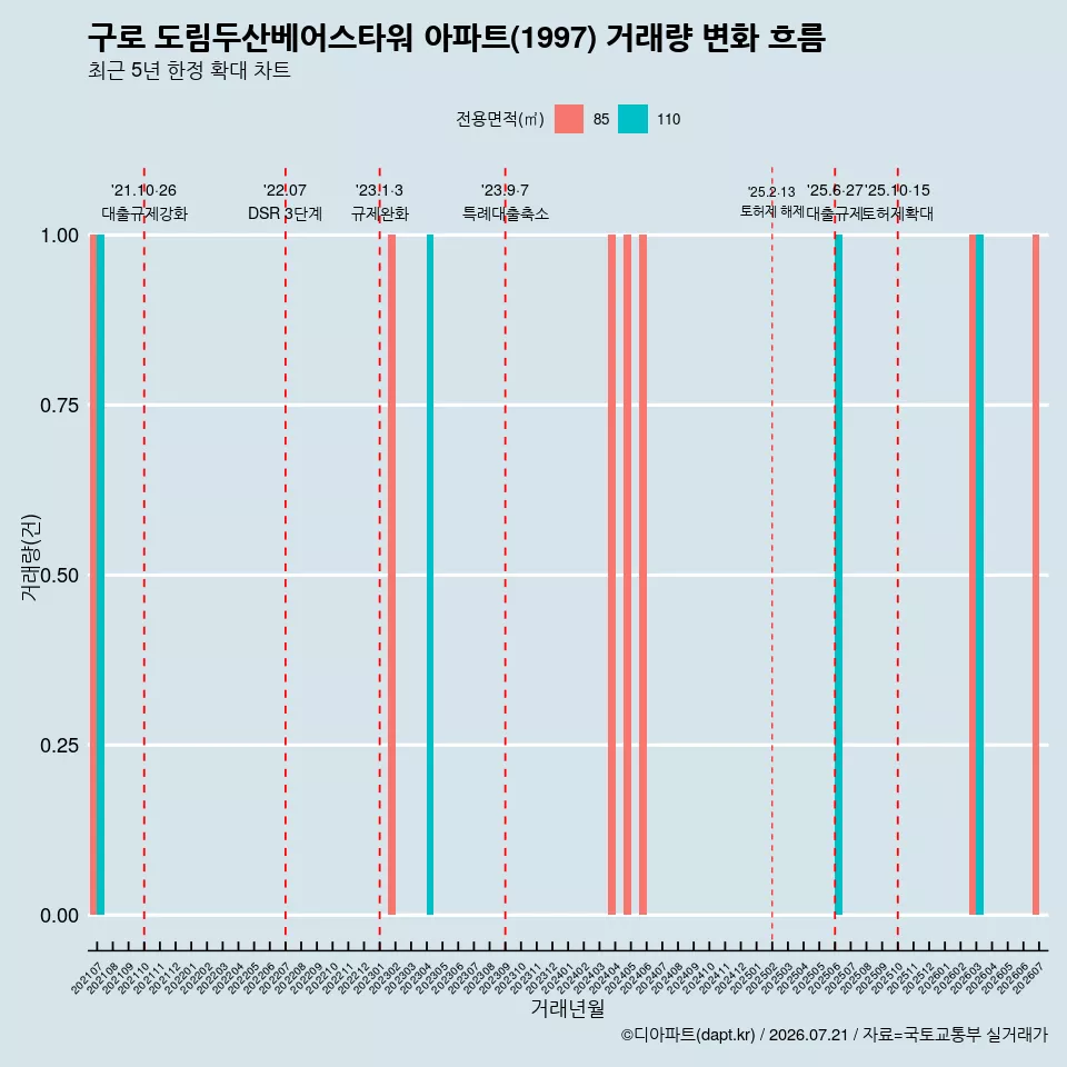 구로 도림두산베어스타워 아파트(1997) 거래량 변화 흐름