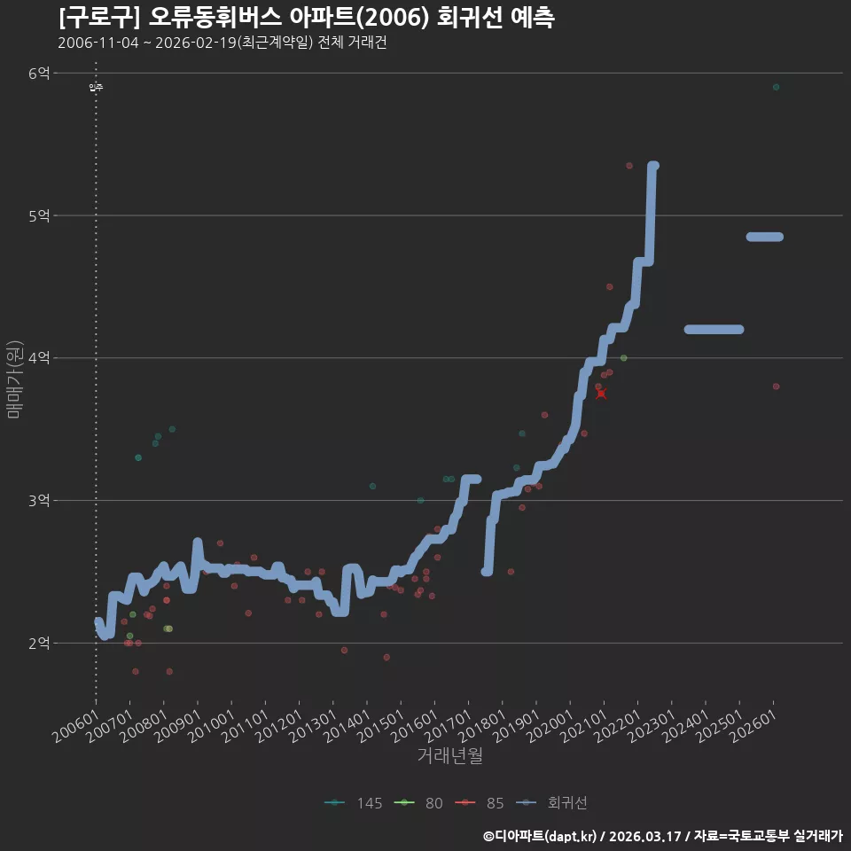 [구로구] 오류동휘버스 아파트(2006) 회귀선 예측