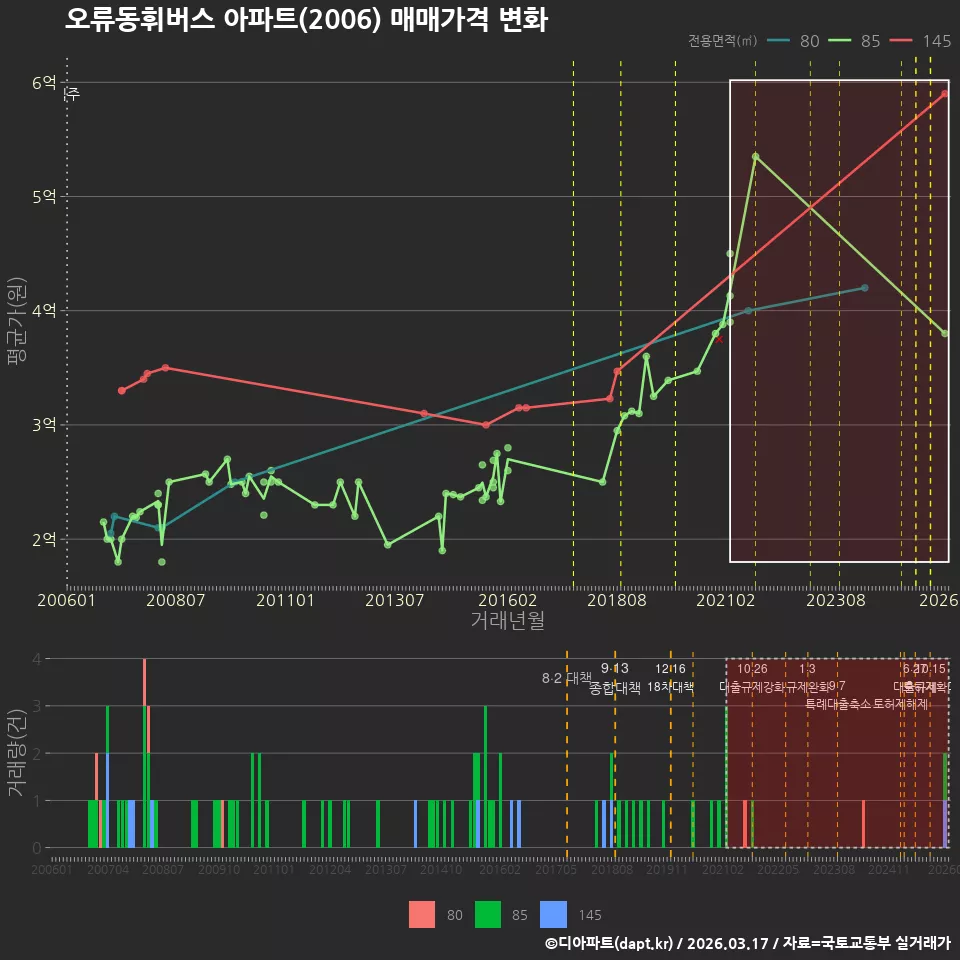 오류동휘버스 아파트(2006) 매매가격 변화
