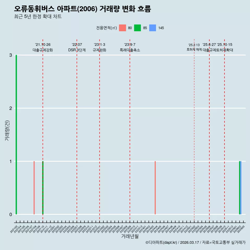 오류동휘버스 아파트(2006) 거래량 변화 흐름
