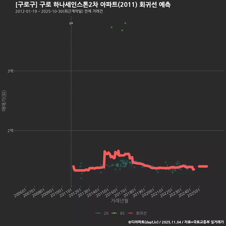 [구로구] 구로 하나세인스톤2차 아파트(2011) 회귀선 예측