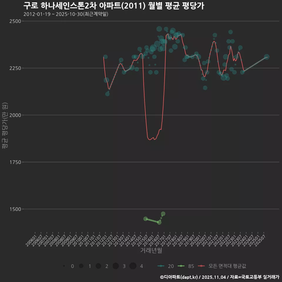 구로 하나세인스톤2차 아파트(2011) 월별 평균 평당가