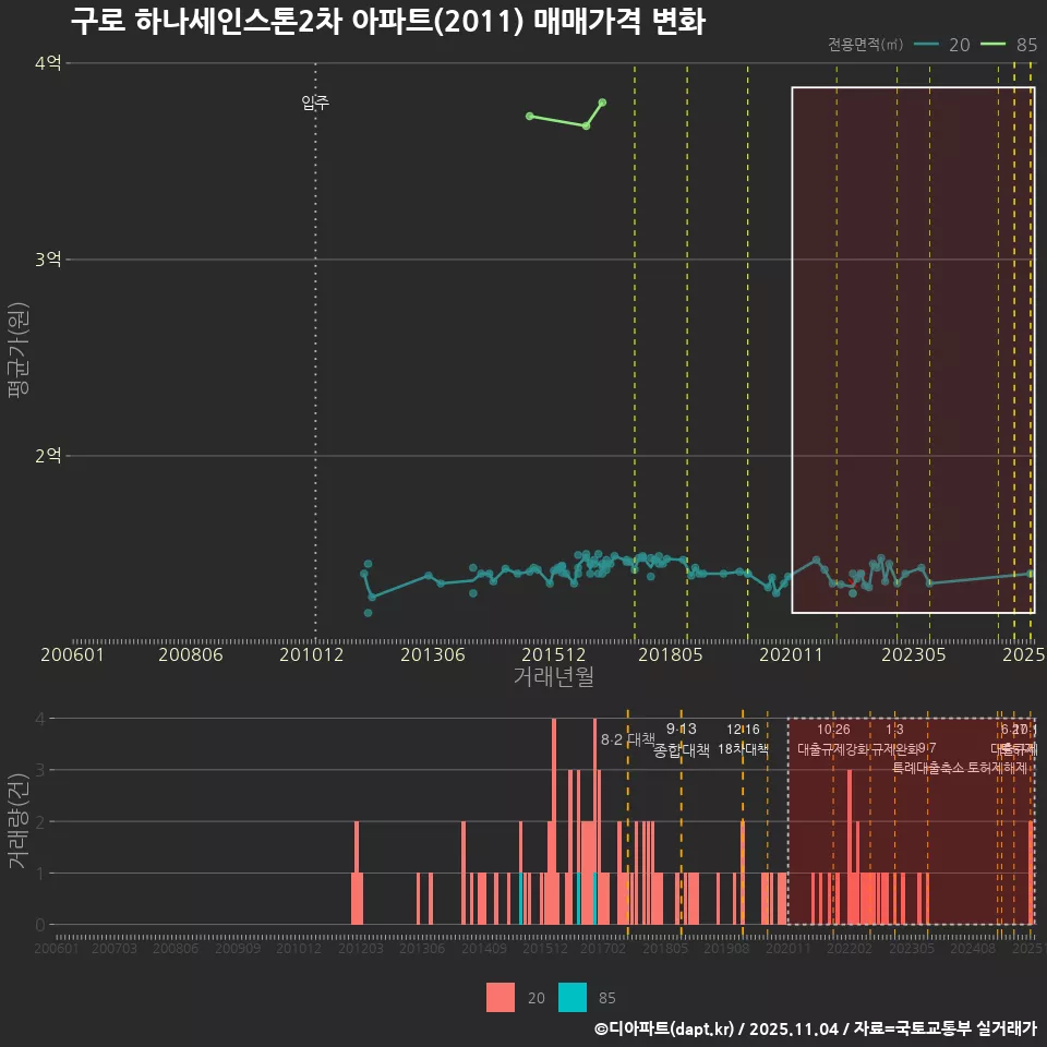 구로 하나세인스톤2차 아파트(2011) 매매가격 변화