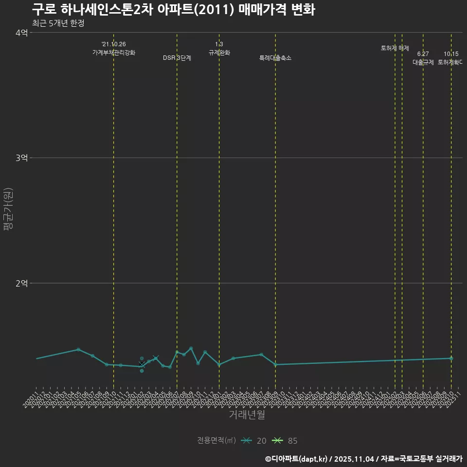 구로 하나세인스톤2차 아파트(2011) 매매가격 변화