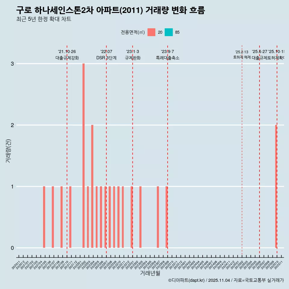 구로 하나세인스톤2차 아파트(2011) 거래량 변화 흐름