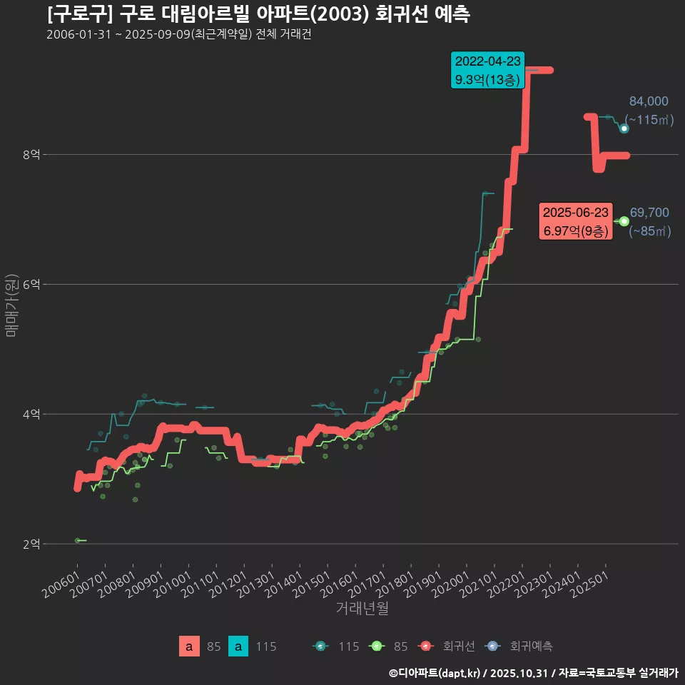 [구로구] 구로 대림아르빌 아파트(2003) 회귀선 예측
