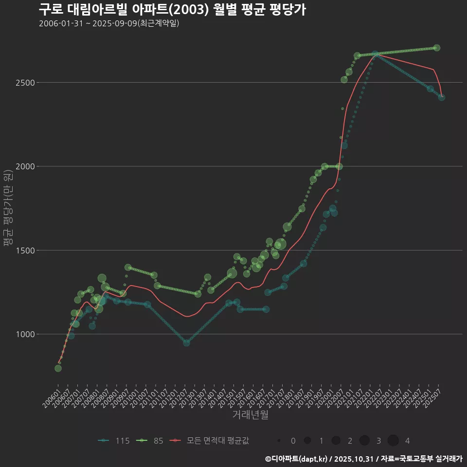 구로 대림아르빌 아파트(2003) 월별 평균 평당가