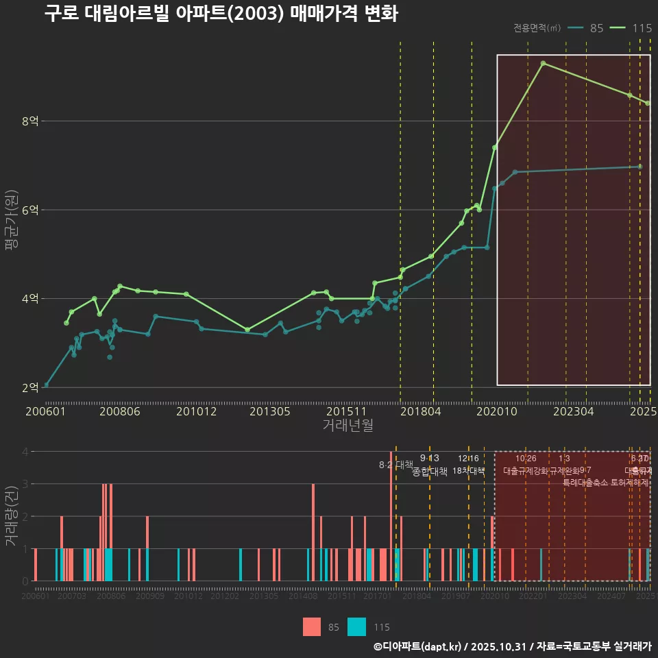 구로 대림아르빌 아파트(2003) 매매가격 변화