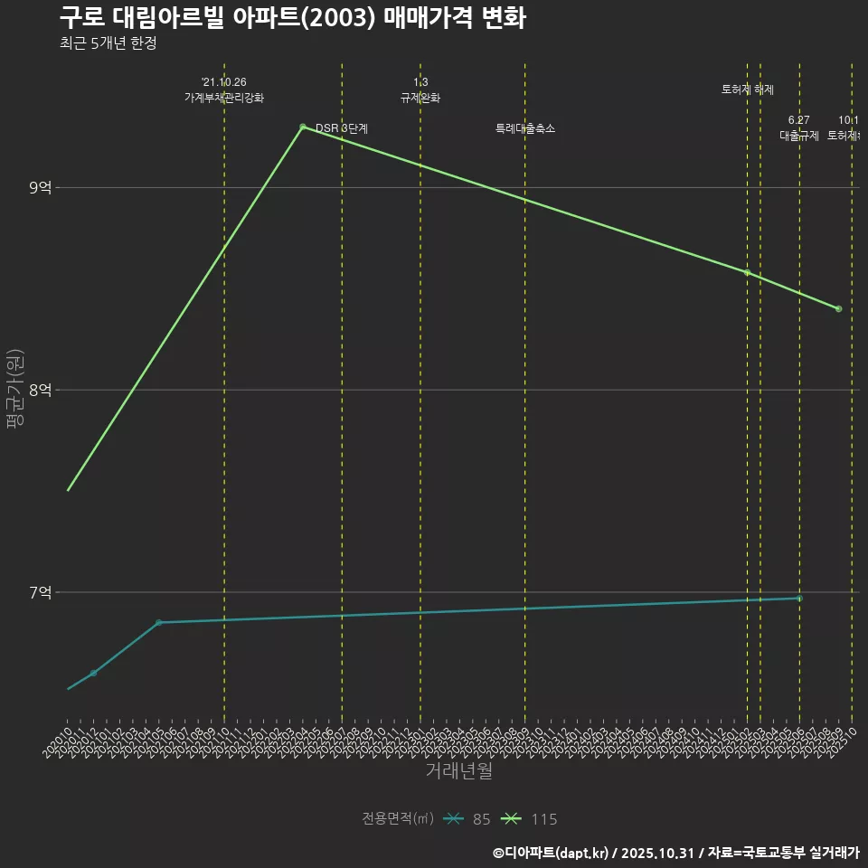 구로 대림아르빌 아파트(2003) 매매가격 변화