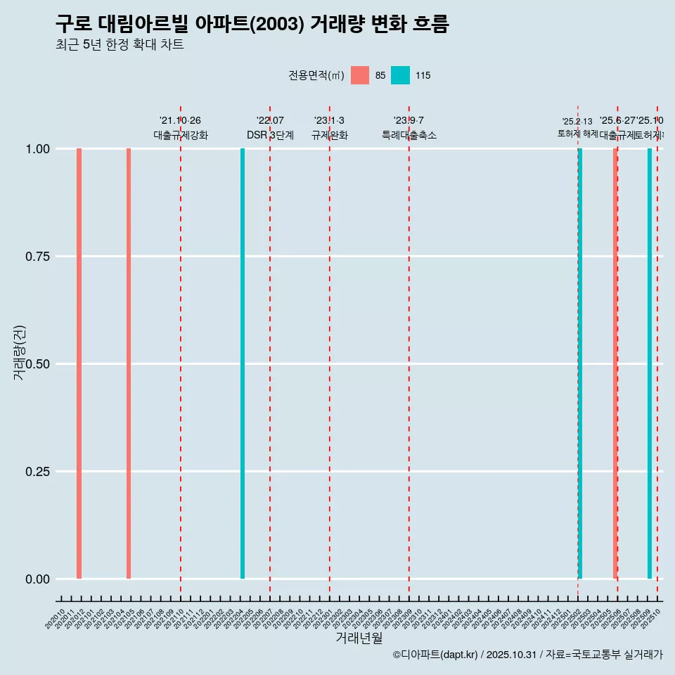 구로 대림아르빌 아파트(2003) 거래량 변화 흐름