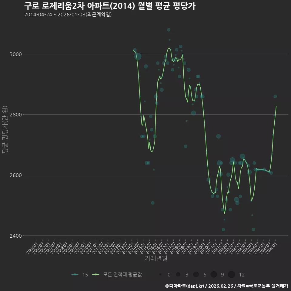 구로 로제리움2차 아파트(2014) 월별 평균 평당가