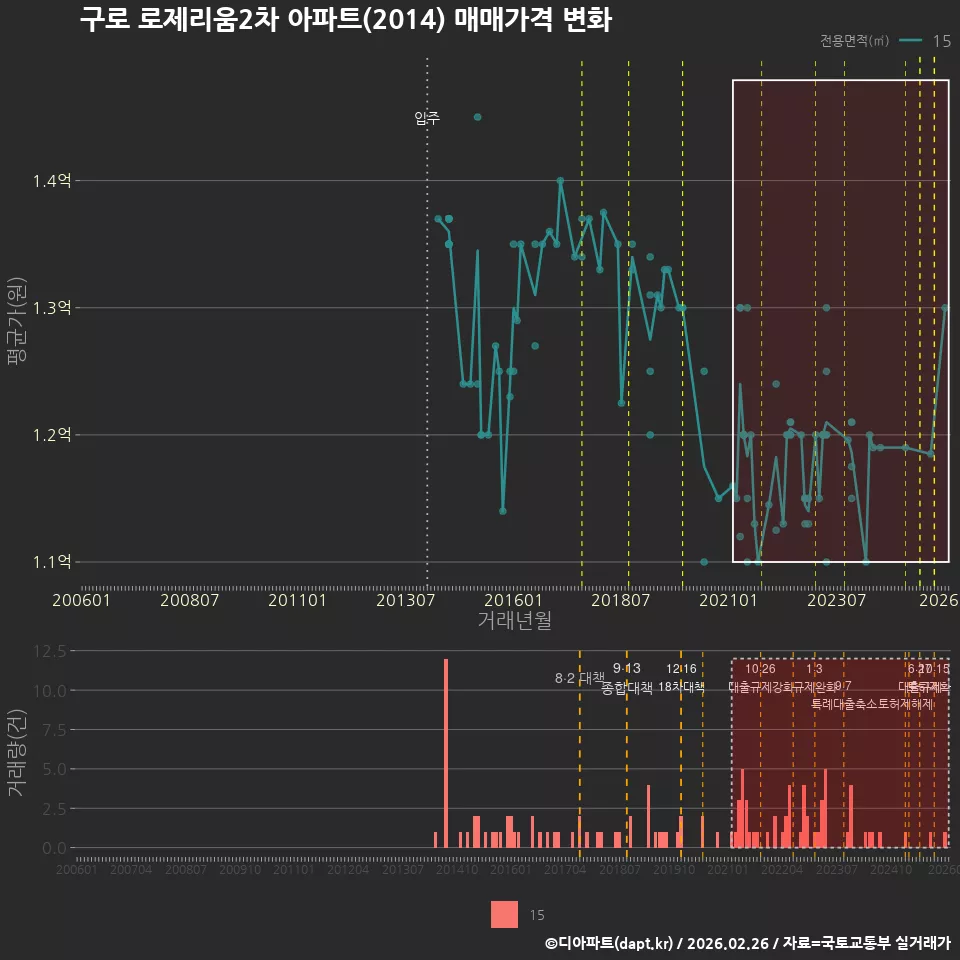구로 로제리움2차 아파트(2014) 매매가격 변화