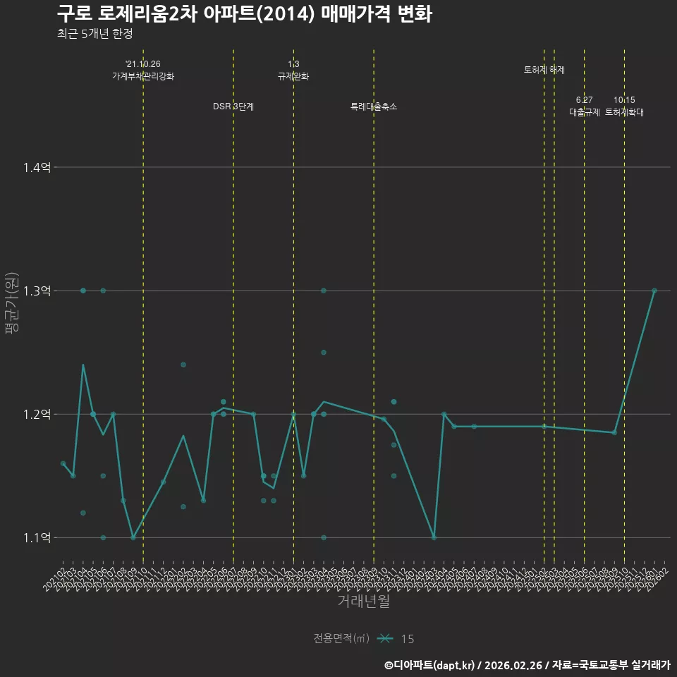 구로 로제리움2차 아파트(2014) 매매가격 변화