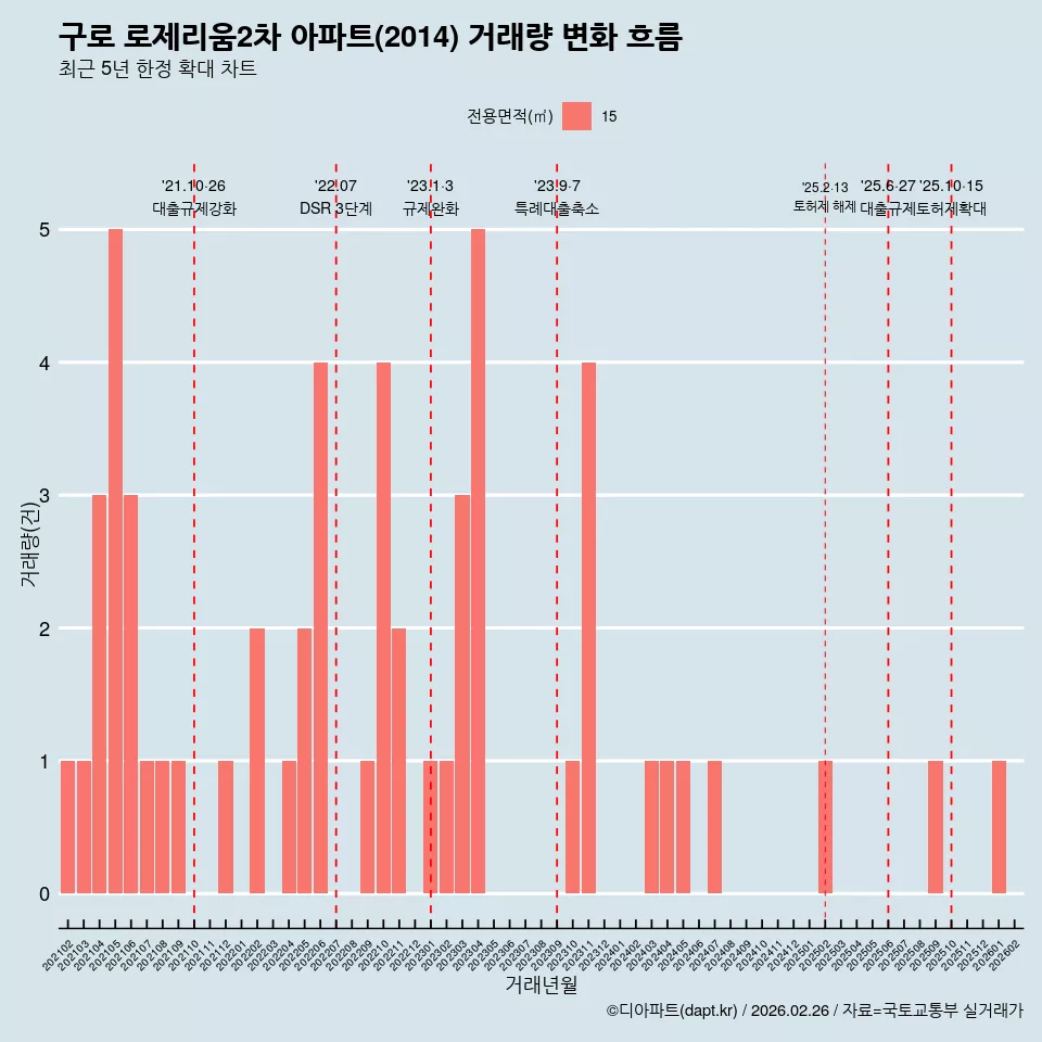 구로 로제리움2차 아파트(2014) 거래량 변화 흐름