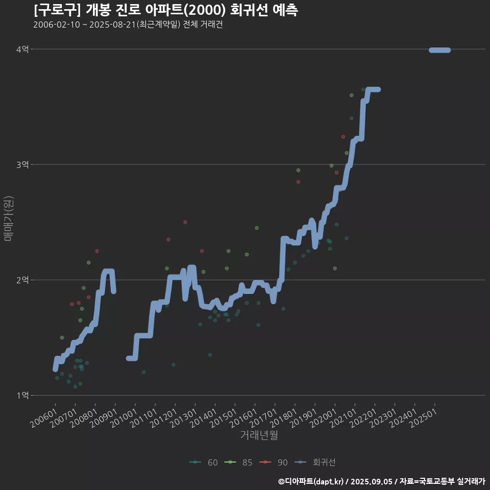 [구로구] 개봉 진로 아파트(2000) 회귀선 예측