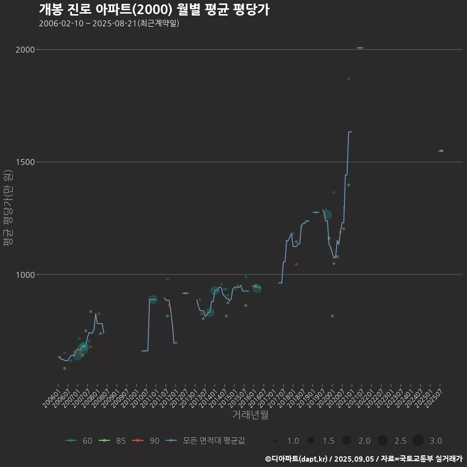 개봉 진로 아파트(2000) 월별 평균 평당가