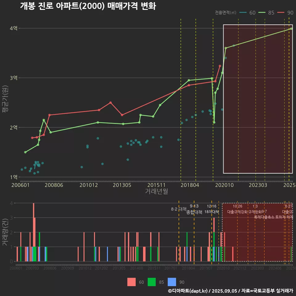 개봉 진로 아파트(2000) 매매가격 변화