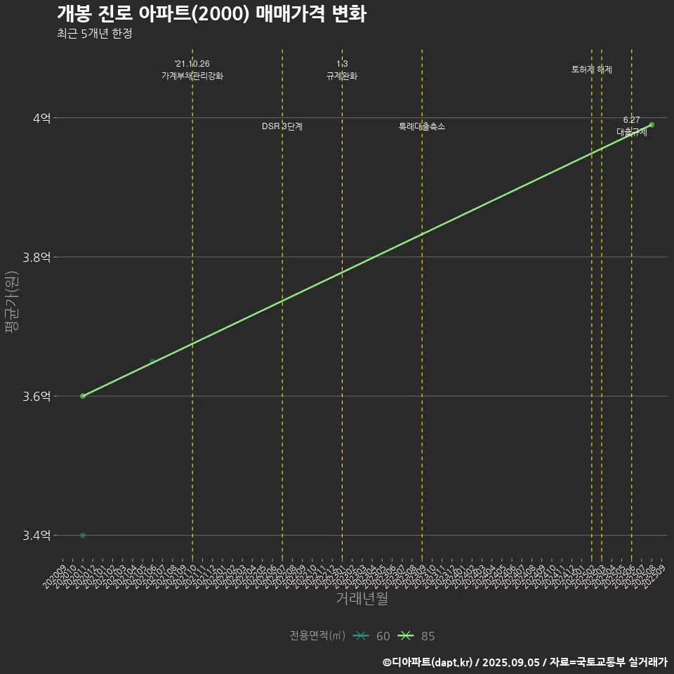 개봉 진로 아파트(2000) 매매가격 변화