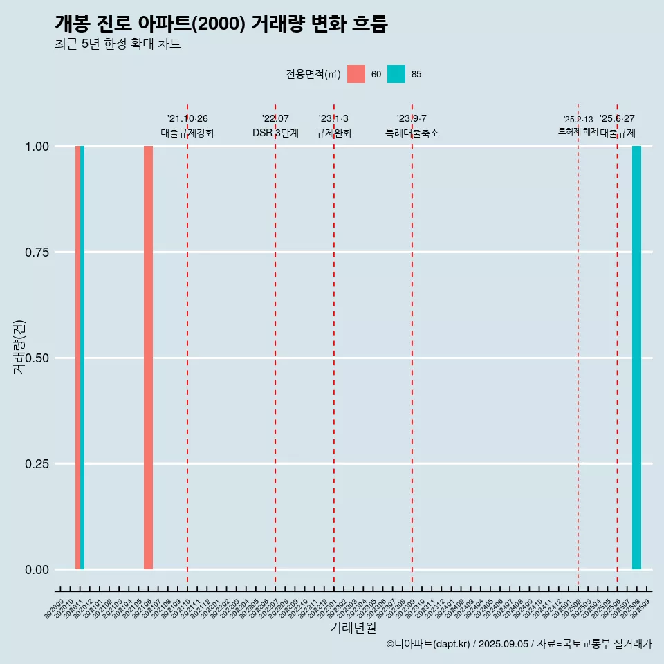 개봉 진로 아파트(2000) 거래량 변화 흐름