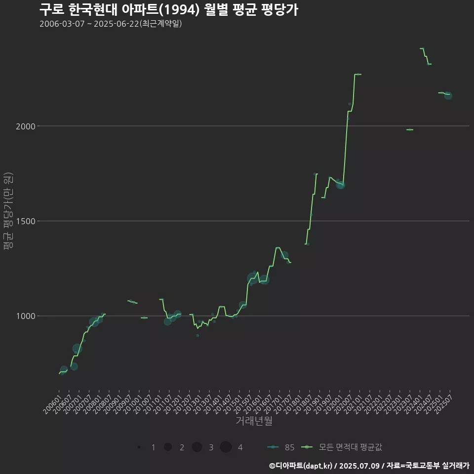 구로 한국현대 아파트(1994) 월별 평균 평당가