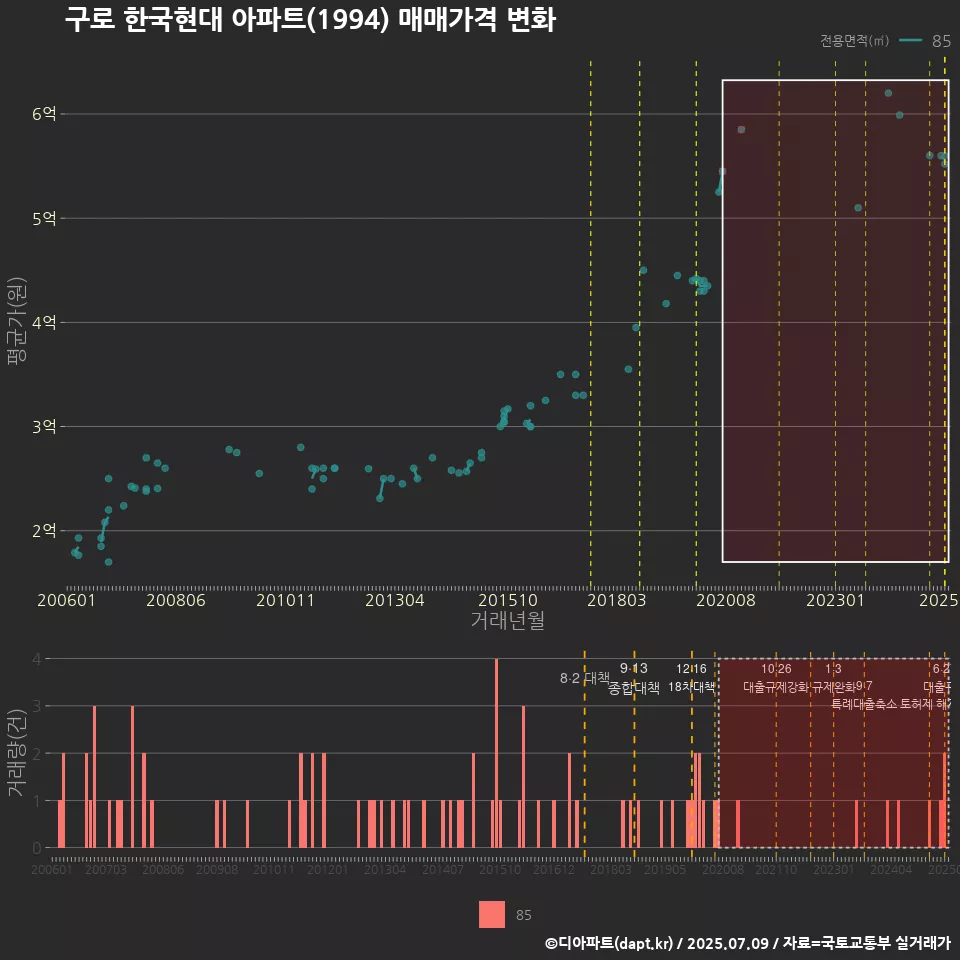 구로 한국현대 아파트(1994) 매매가격 변화