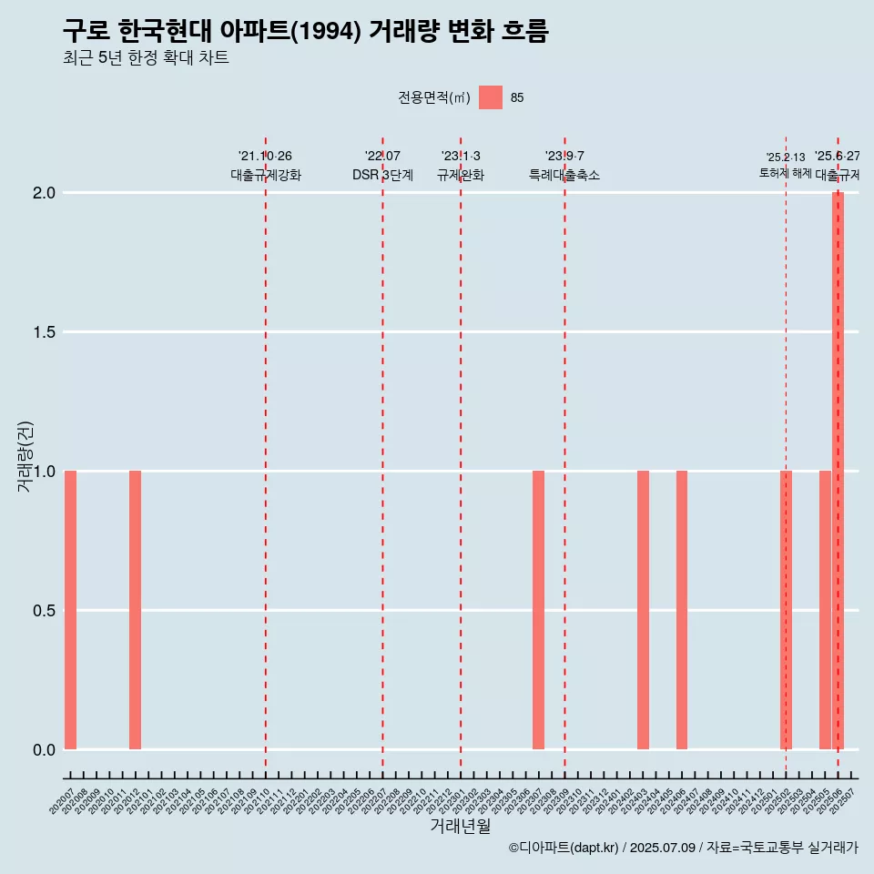 구로 한국현대 아파트(1994) 거래량 변화 흐름