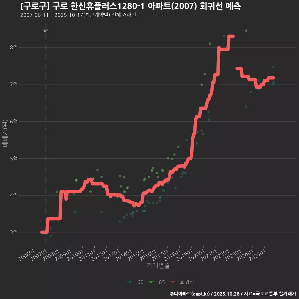 [구로구] 구로 한신휴플러스1280-1 아파트(2007) 회귀선 예측