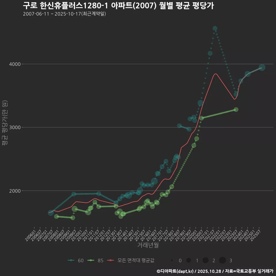 구로 한신휴플러스1280-1 아파트(2007) 월별 평균 평당가