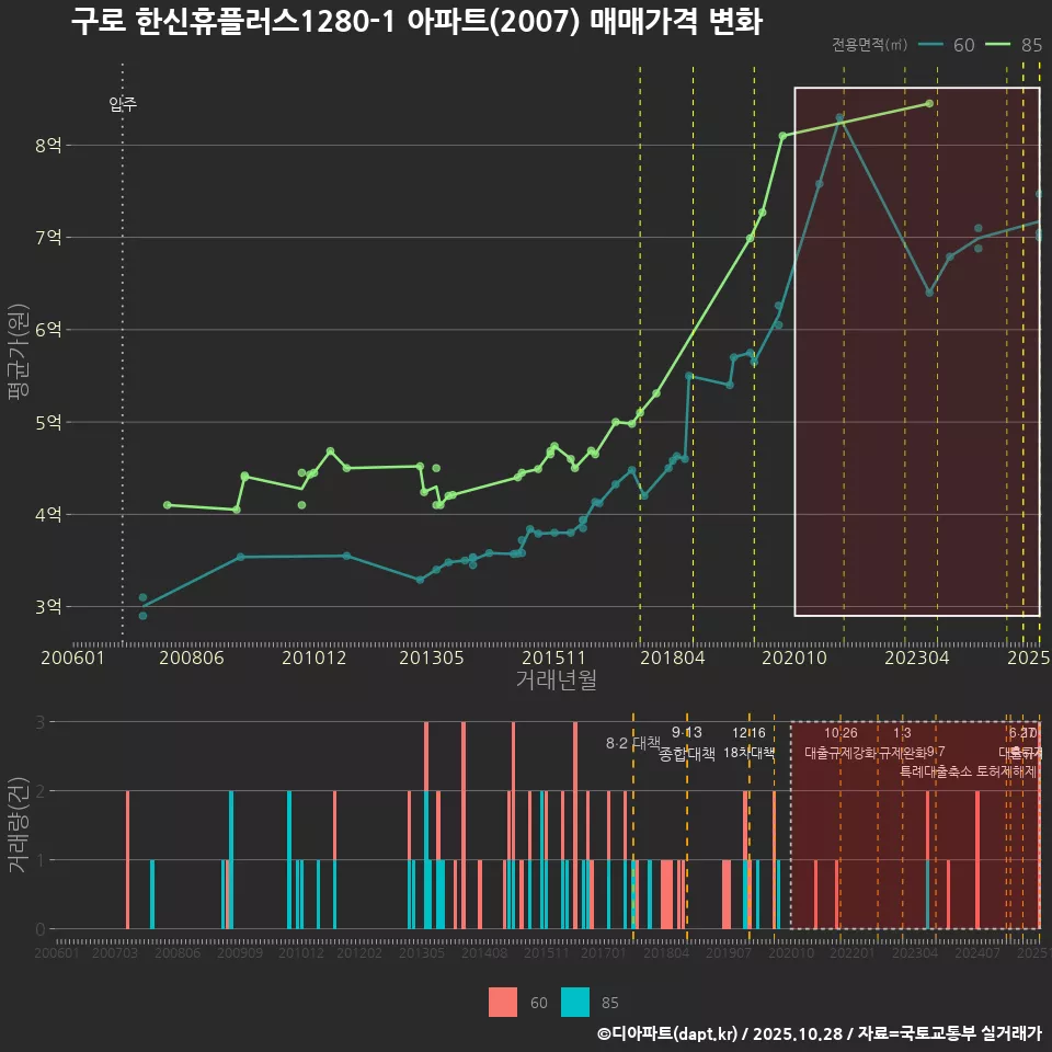 구로 한신휴플러스1280-1 아파트(2007) 매매가격 변화