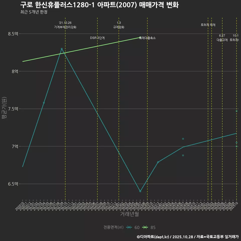 구로 한신휴플러스1280-1 아파트(2007) 매매가격 변화