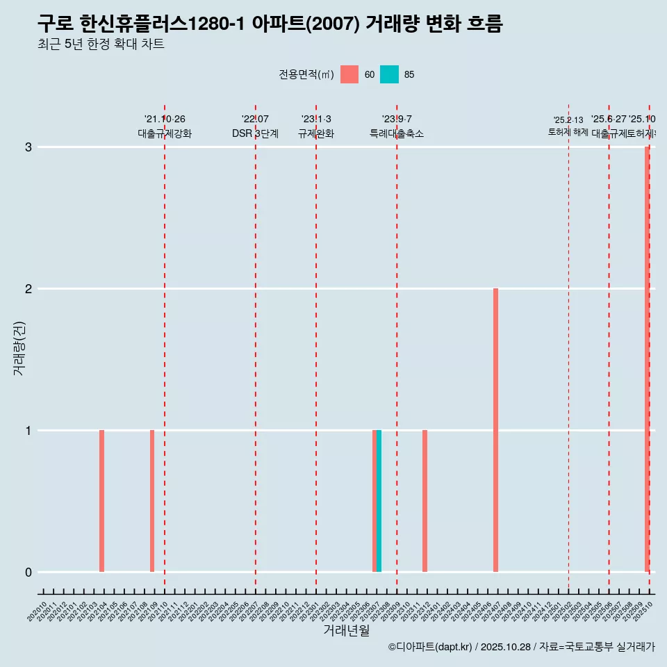 구로 한신휴플러스1280-1 아파트(2007) 거래량 변화 흐름