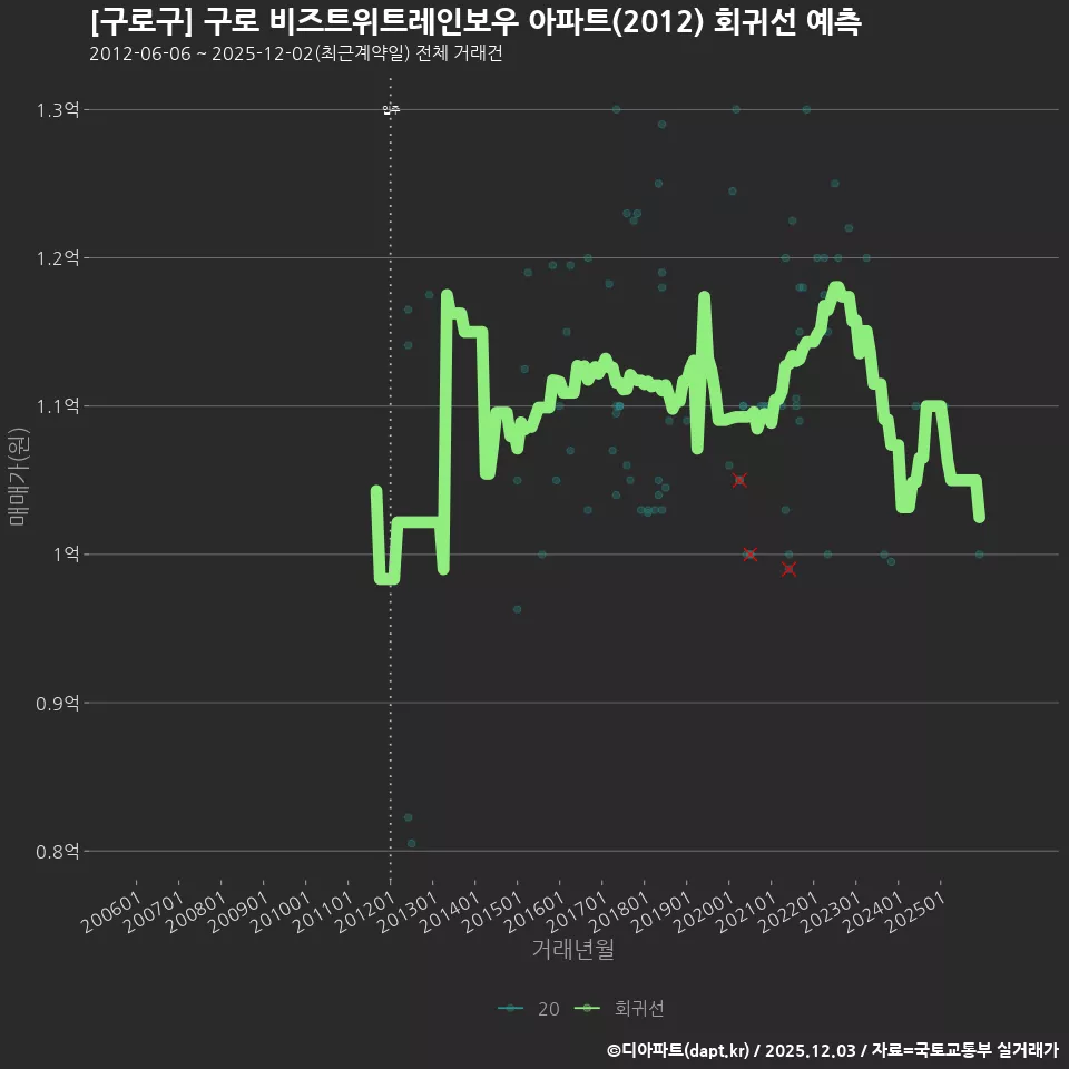 [구로구] 구로 비즈트위트레인보우 아파트(2012) 회귀선 예측