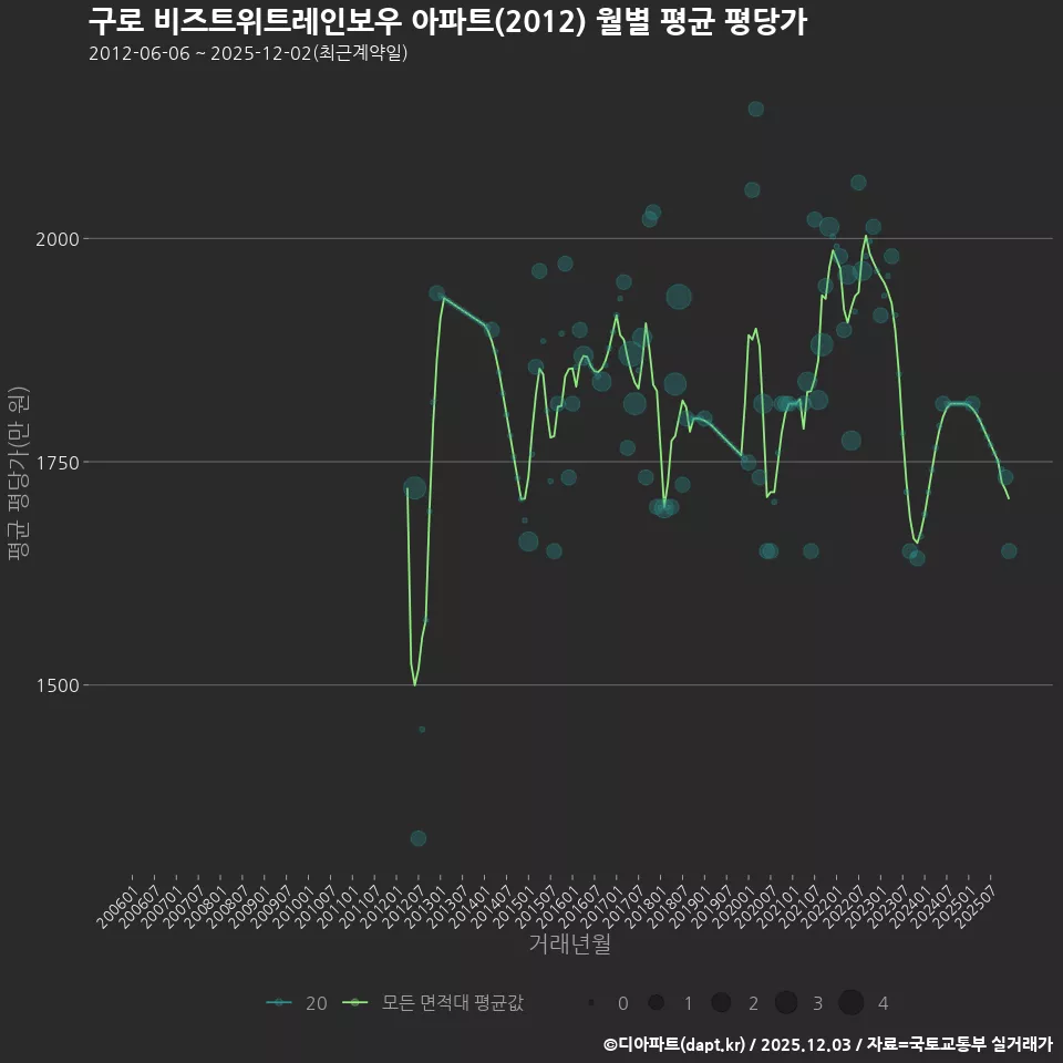 구로 비즈트위트레인보우 아파트(2012) 월별 평균 평당가