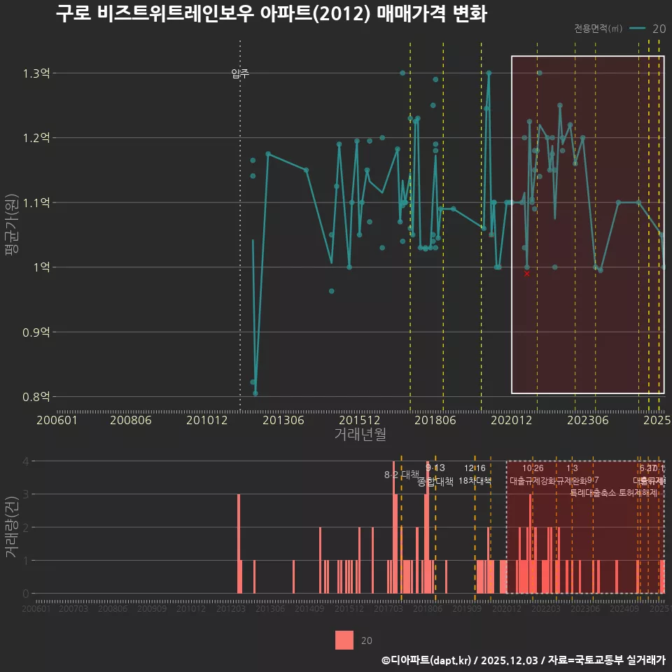 구로 비즈트위트레인보우 아파트(2012) 매매가격 변화