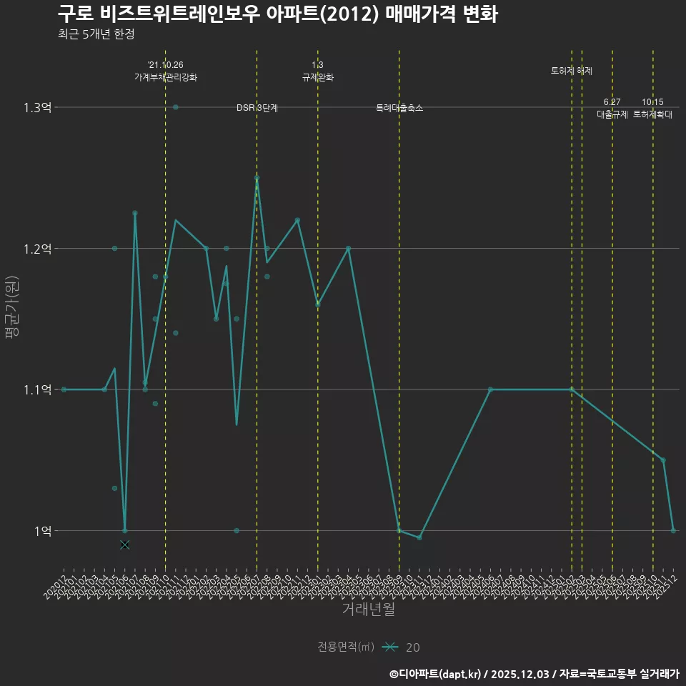 구로 비즈트위트레인보우 아파트(2012) 매매가격 변화