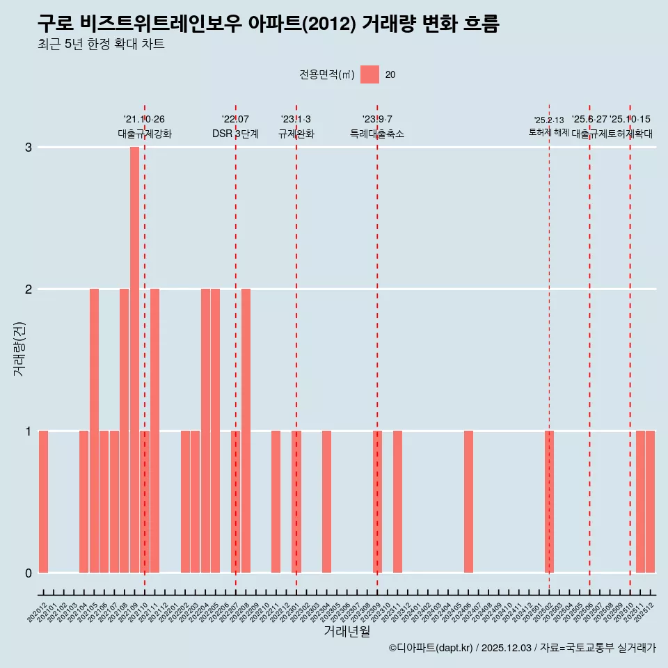 구로 비즈트위트레인보우 아파트(2012) 거래량 변화 흐름