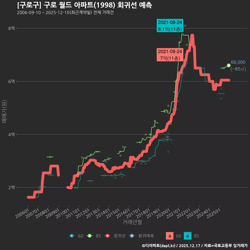 [구로구] 구로 월드 아파트(1998) 회귀선 예측