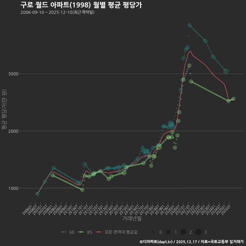 구로 월드 아파트(1998) 월별 평균 평당가