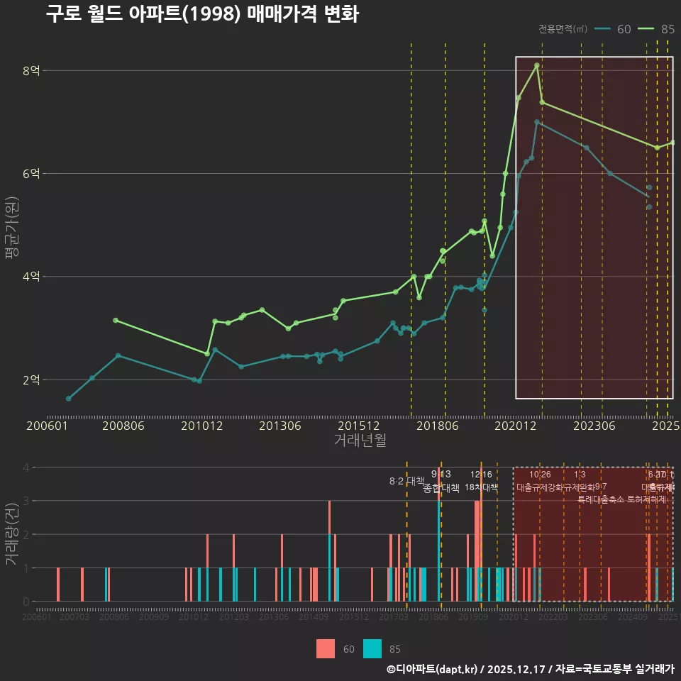 구로 월드 아파트(1998) 매매가격 변화