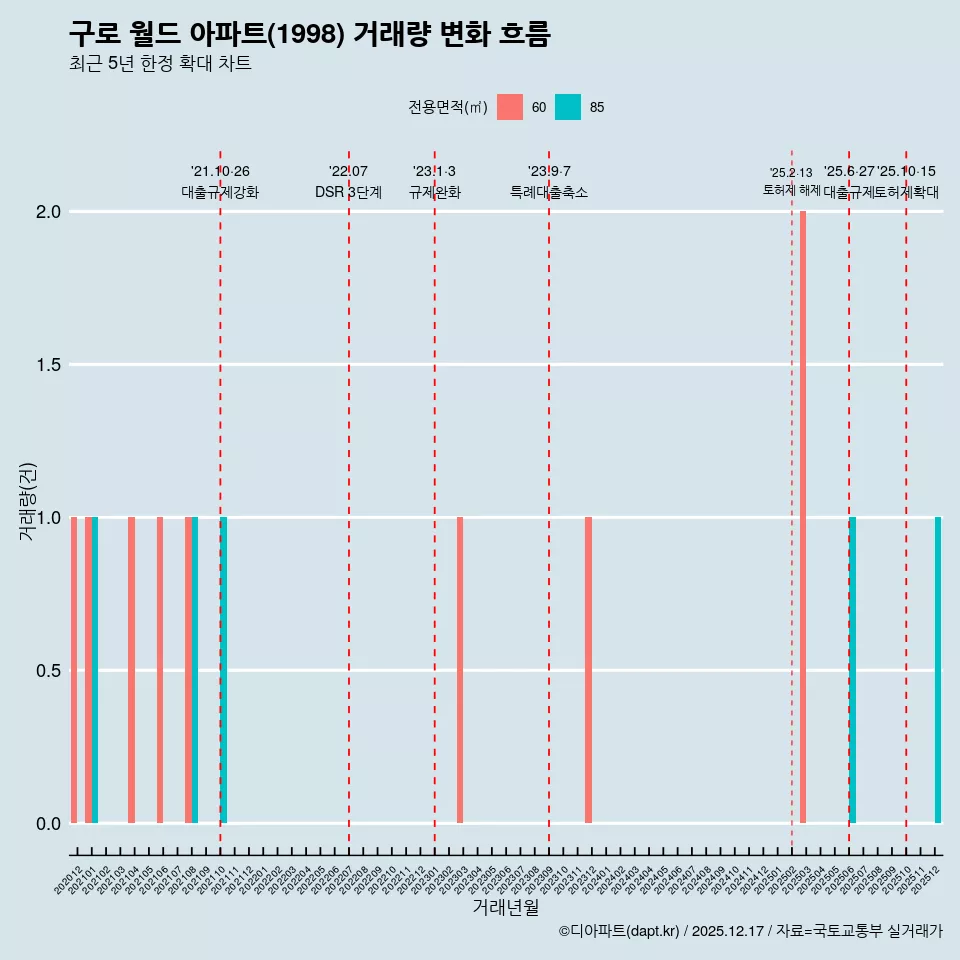 구로 월드 아파트(1998) 거래량 변화 흐름