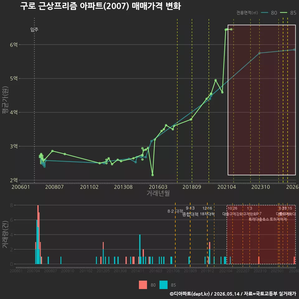 구로 근상프리즘 아파트(2007) 매매가격 변화