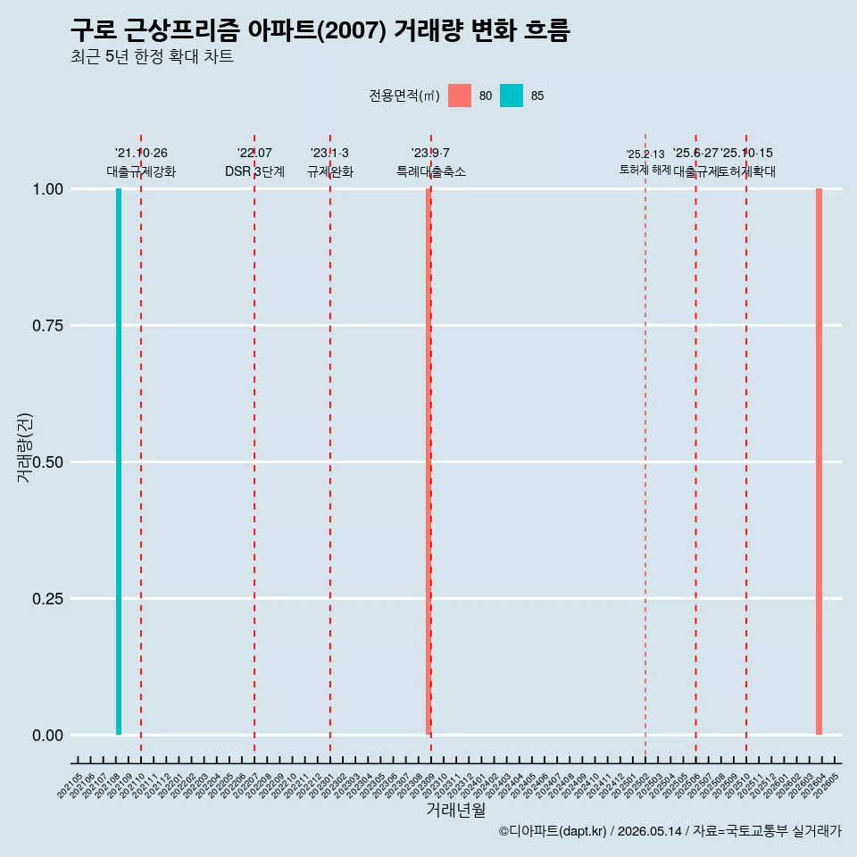 구로 근상프리즘 아파트(2007) 거래량 변화 흐름